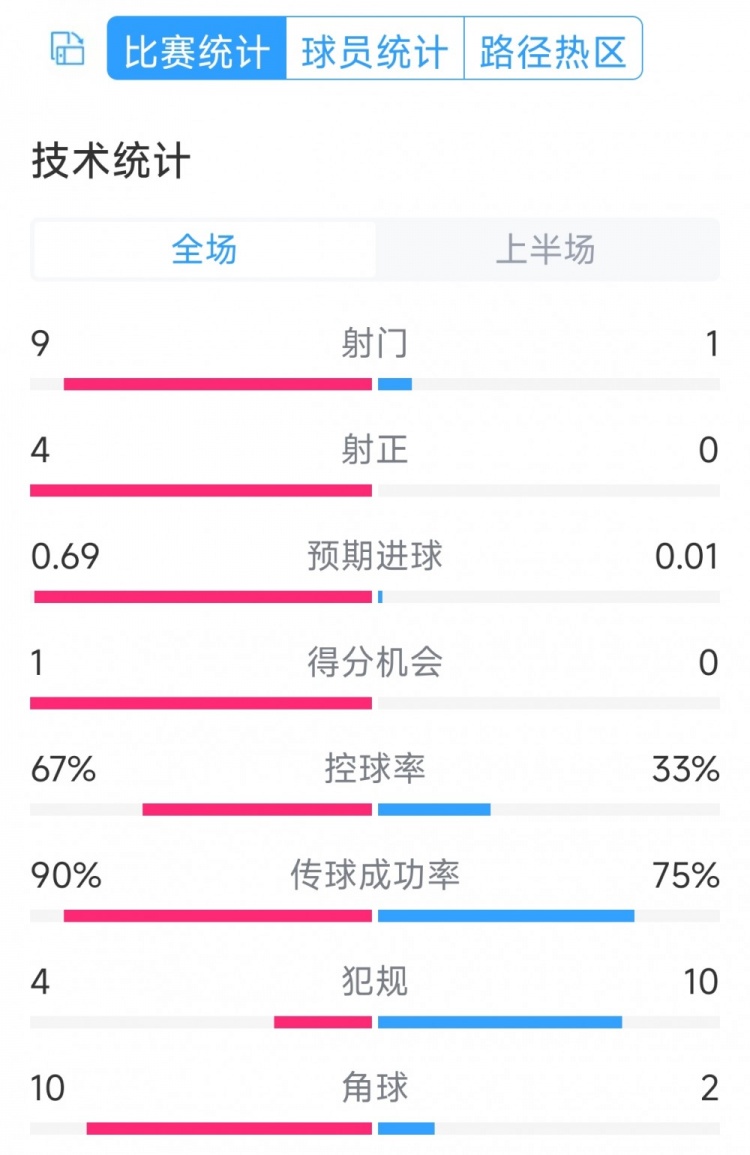 皇馬兩球領先！皇馬vs奧薩蘇納半場數(shù)據(jù)：射門9-1，射正4-0