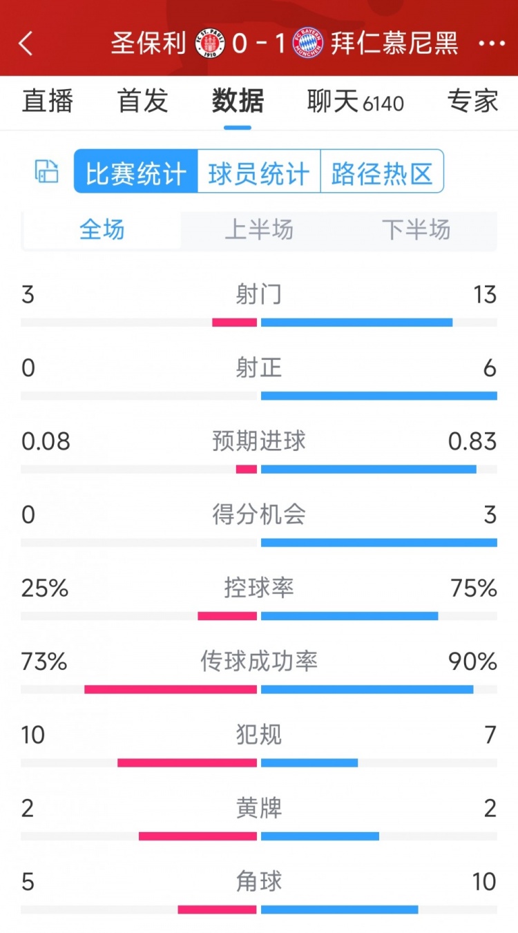 拜仁1-0圣保利全場數(shù)據(jù)：射門13-3，射正6-0，得分機會3-0