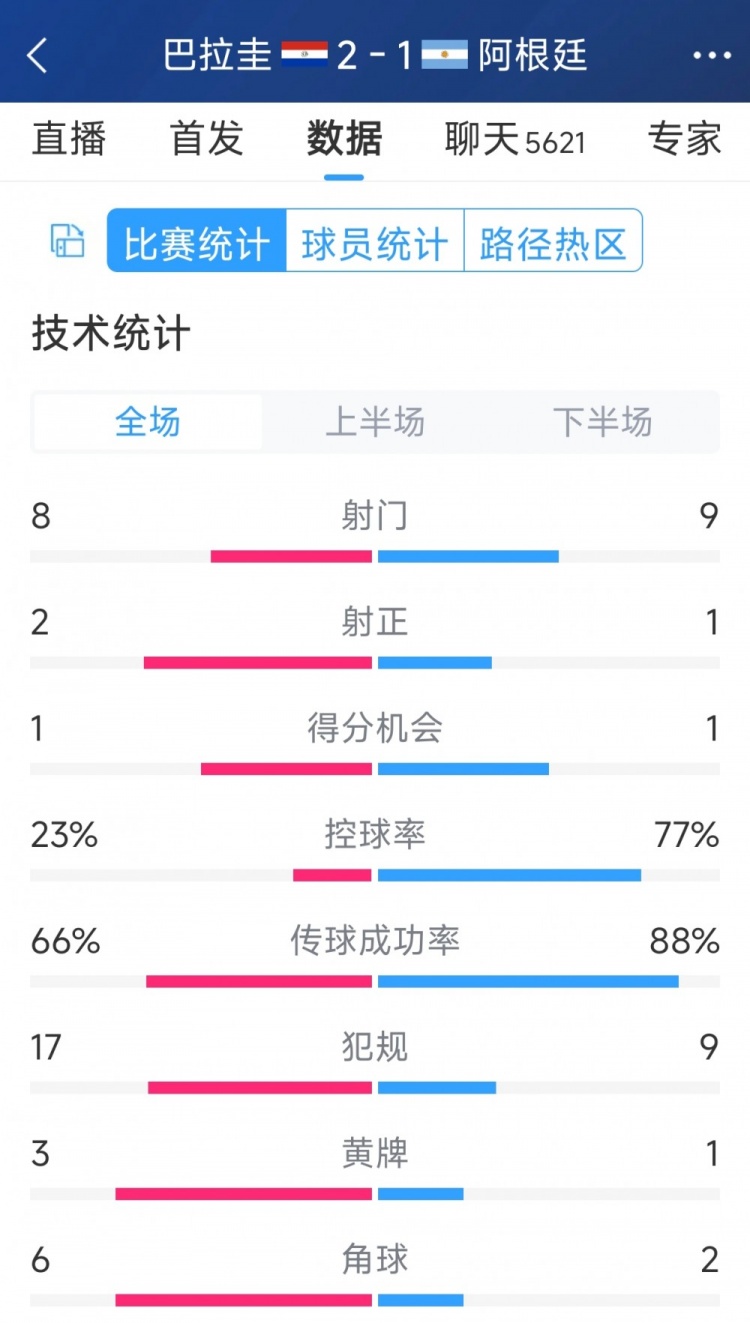 阿根廷1-2巴拉圭全場數據：射門9-8，射正1-2，阿根廷控球率77%