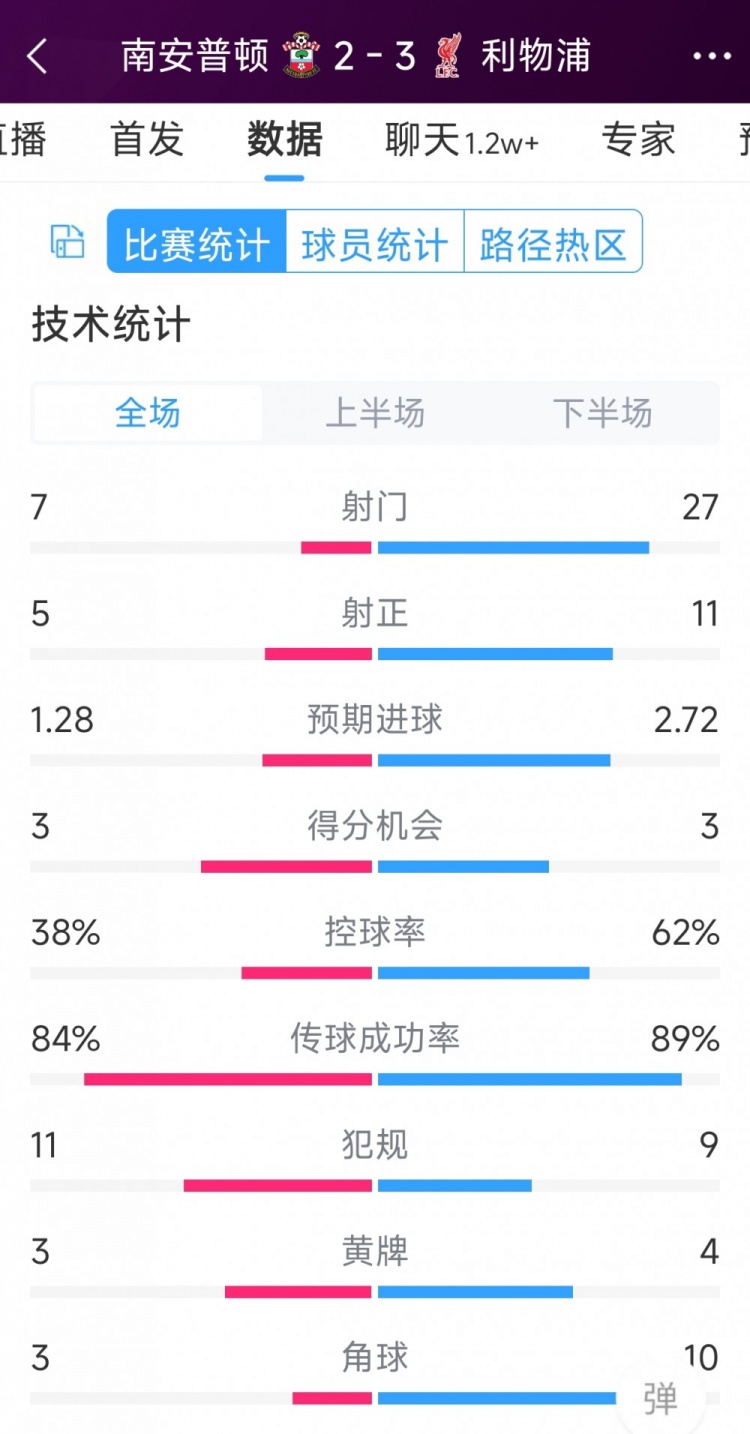 有驚無險！利物浦3-2南安普頓全場數(shù)據(jù)：射門27-7，射正11-5