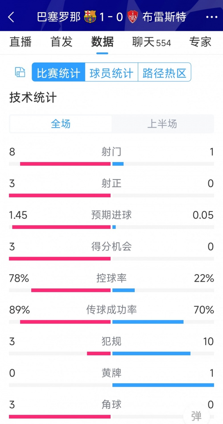 巴薩vs布雷斯特半場數據：射門8-1，射正3-0，巴薩控球率近八成