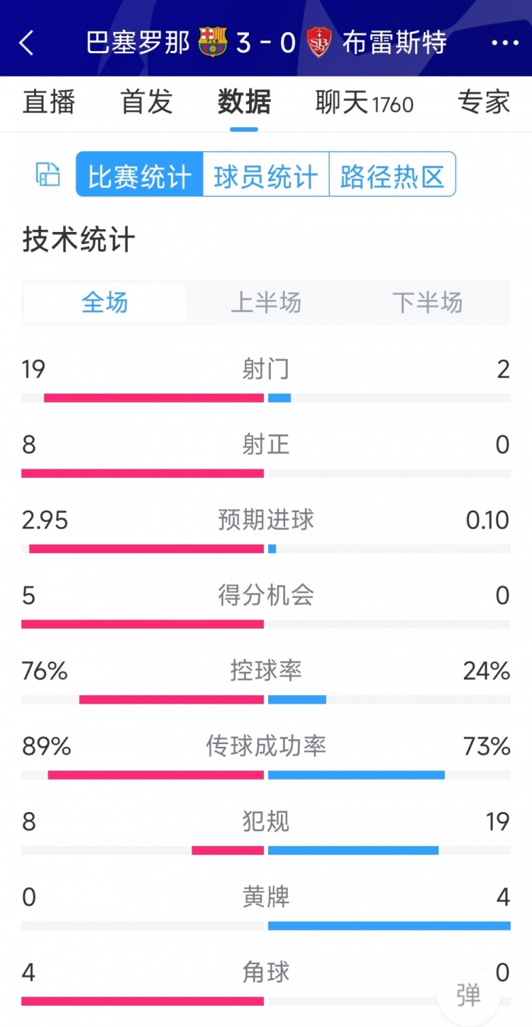 碾壓！巴薩3-0布雷斯特全場數(shù)據(jù)：射門19-2，射正8-0