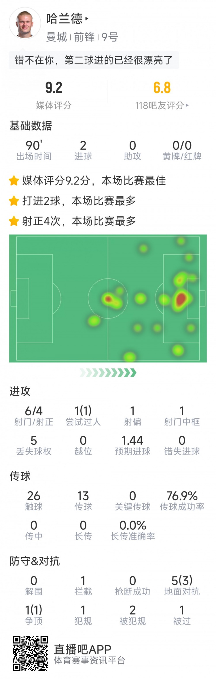 哈蘭德本場數(shù)據(jù)：梅開二度，6射4正，1次中框，評分9.2分