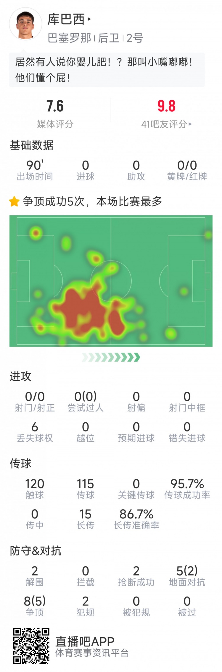 當選全場最佳球員！庫巴西本場數(shù)據(jù)：2解圍，2搶斷，7成功對抗