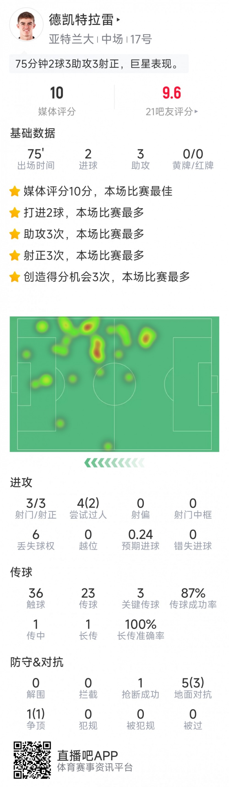 未當選全場最佳，CDK本場數(shù)據(jù)：2球3助攻，sofa評分10分